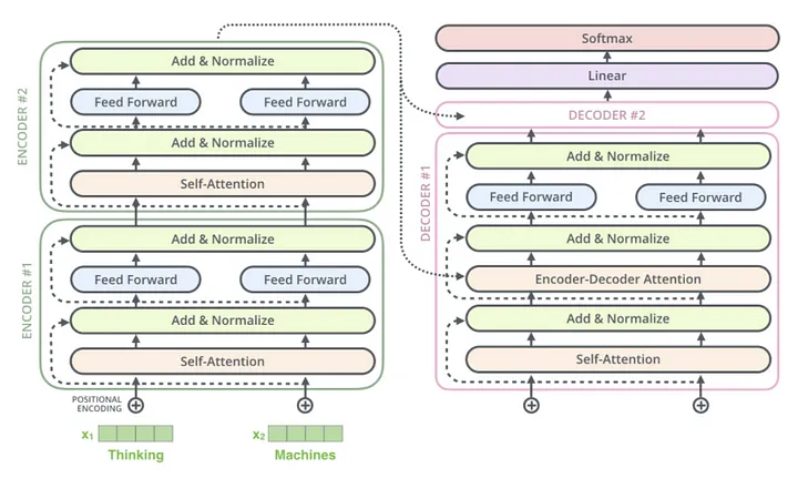 Transformer T5 architecture